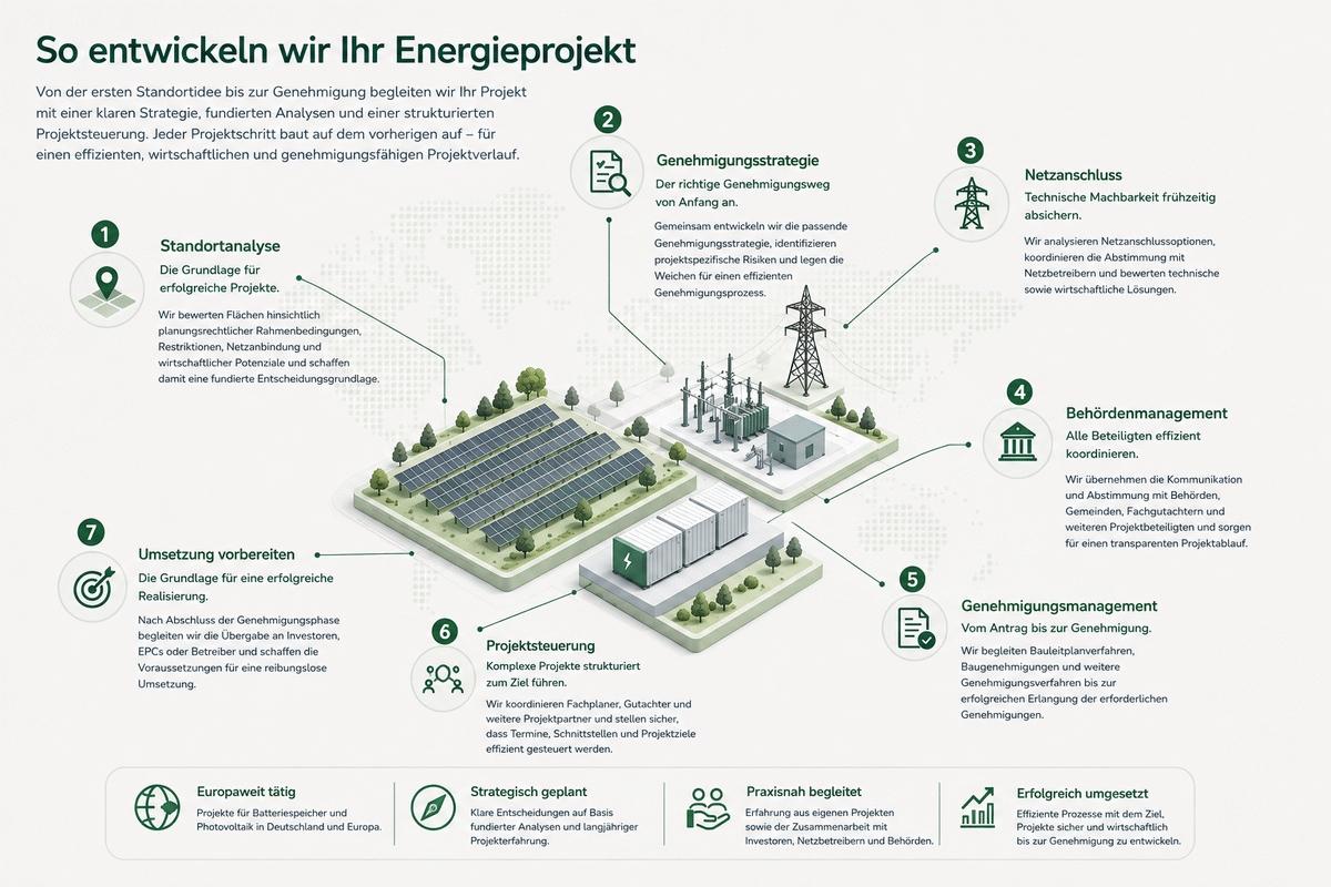 So entwickeln wir Ihr Energieprojekt – von der Standortanalyse über Genehmigungsstrategie, Netzanschluss, Behörden- und Genehmigungsmanagement bis zur Projektsteuerung und Umsetzung.