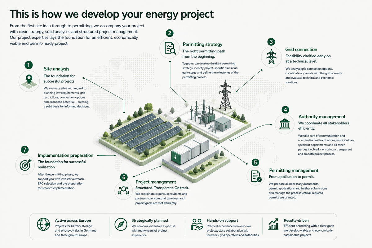How we develop your energy project – from site analysis through permitting strategy, grid connection, authority and permit management to project coordination and implementation.